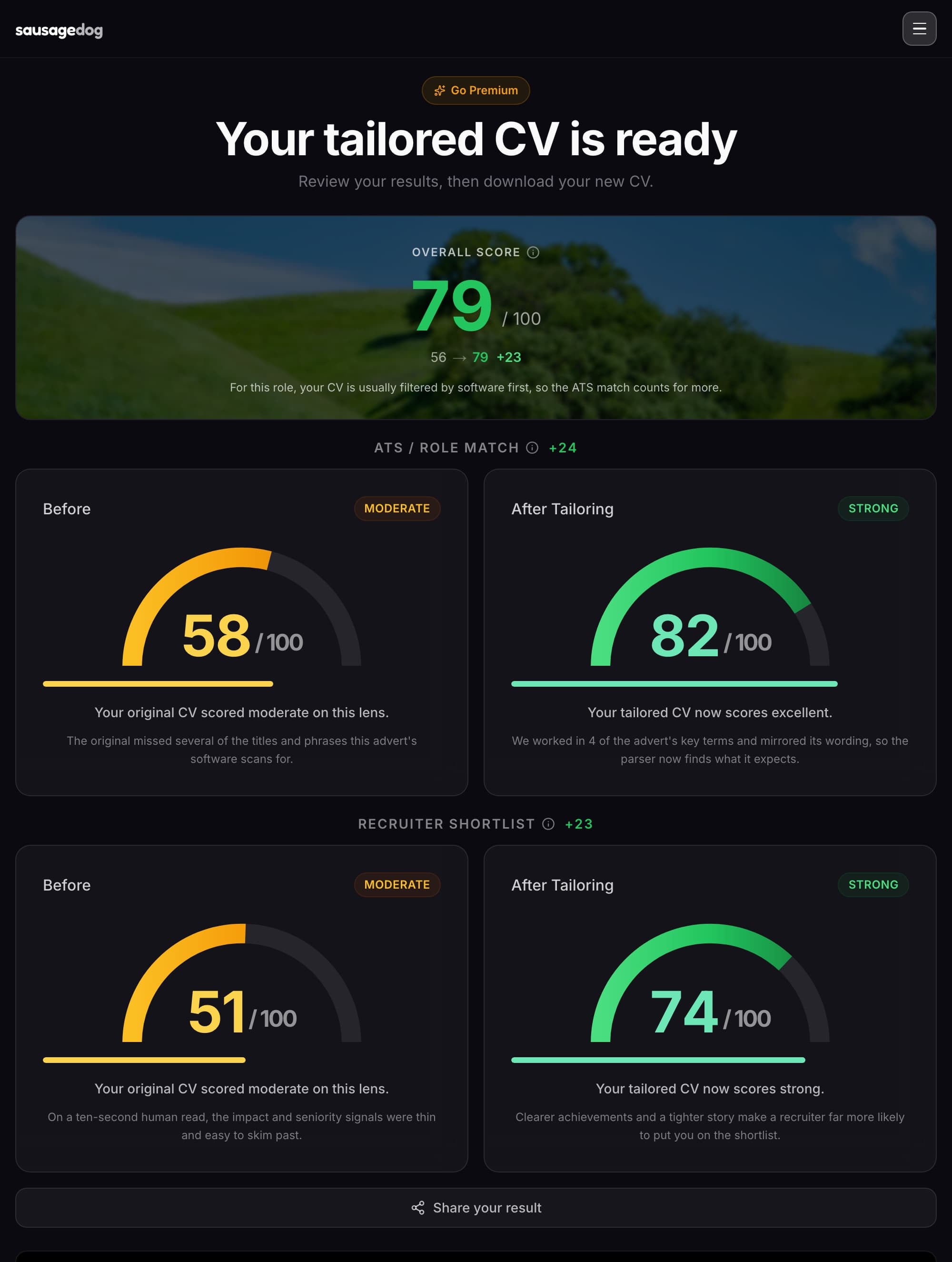 The Sausage Dog results screen: an overall score of 79 out of 100 (up 23), an ATS role-match rising from 58 before tailoring to 82 after, and a recruiter shortlist score rising from 51 to 74, each shown as before and after gauges.